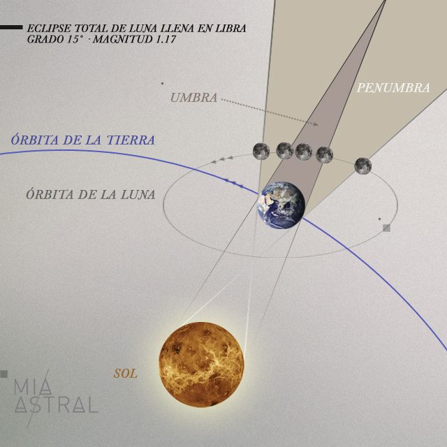 Geometria del Eclipse de Luna LLena en Aries