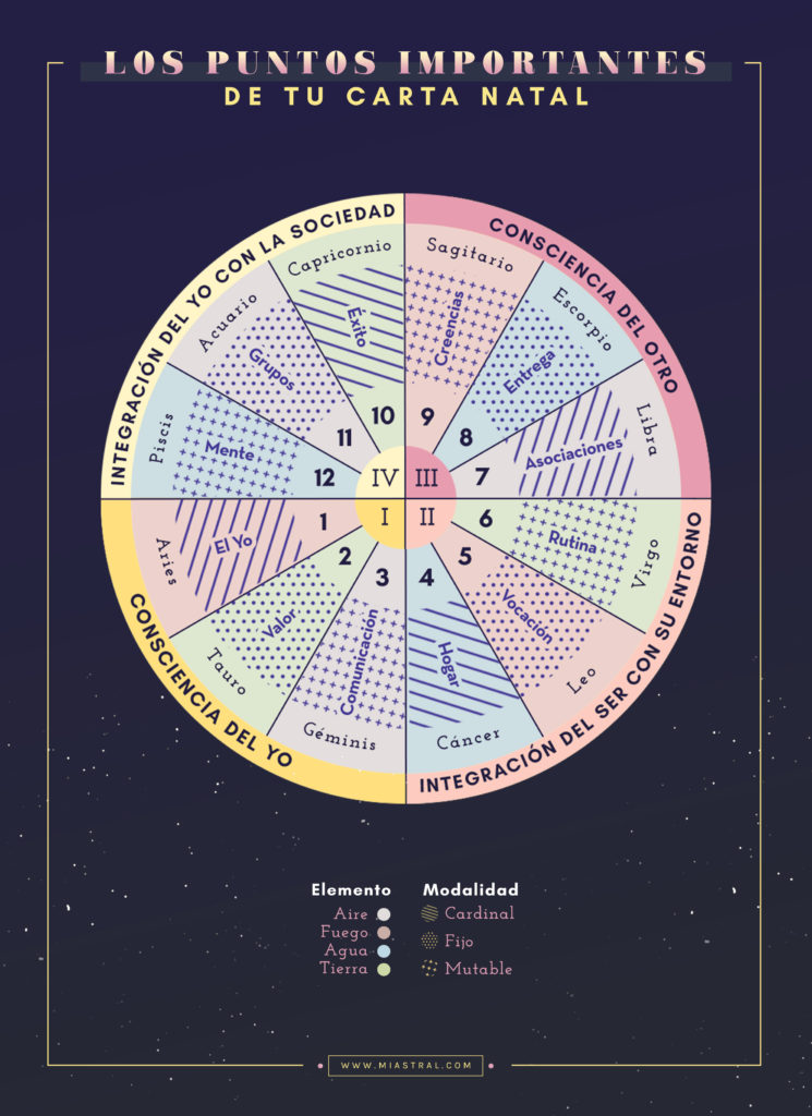Aprende Astrología Para Descubrir Tu Carta Natal 