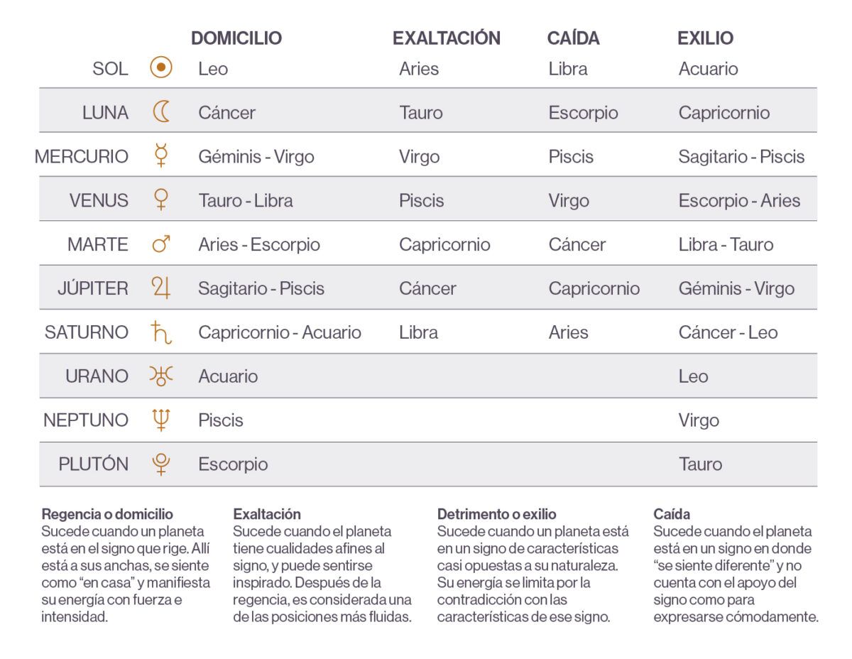 Nuestro Astro Básico Sobre Dignidades Planetarias