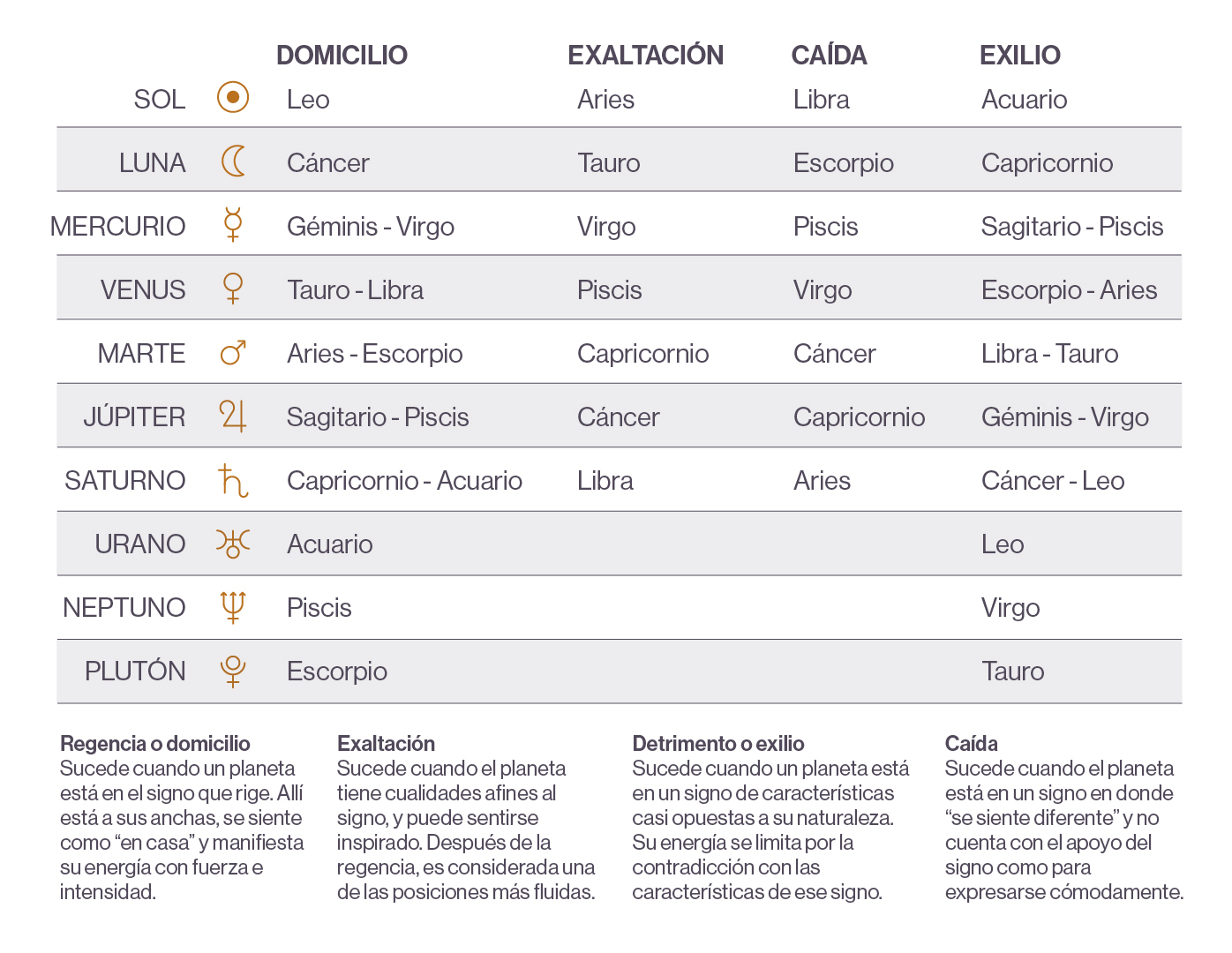 Astrobásico: Dignidades Planetarias - Mia Astral - Clases En Línea De ...